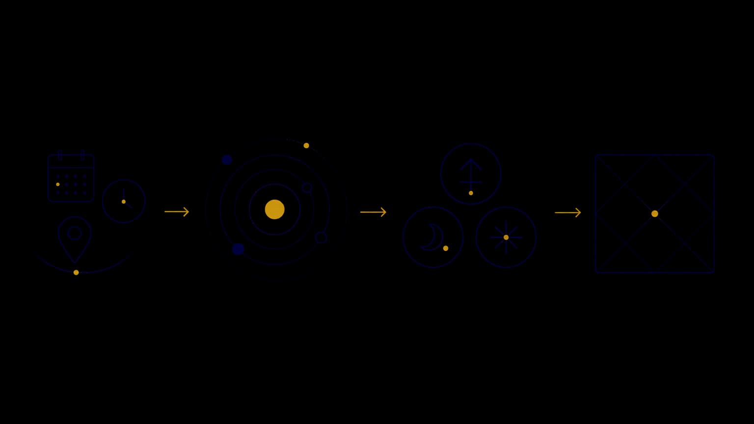 Birth date, birth time and birth place are used to calculate sidereal planetary positions, Ascendant, Moon sign, Nakshatra and twelve houses.