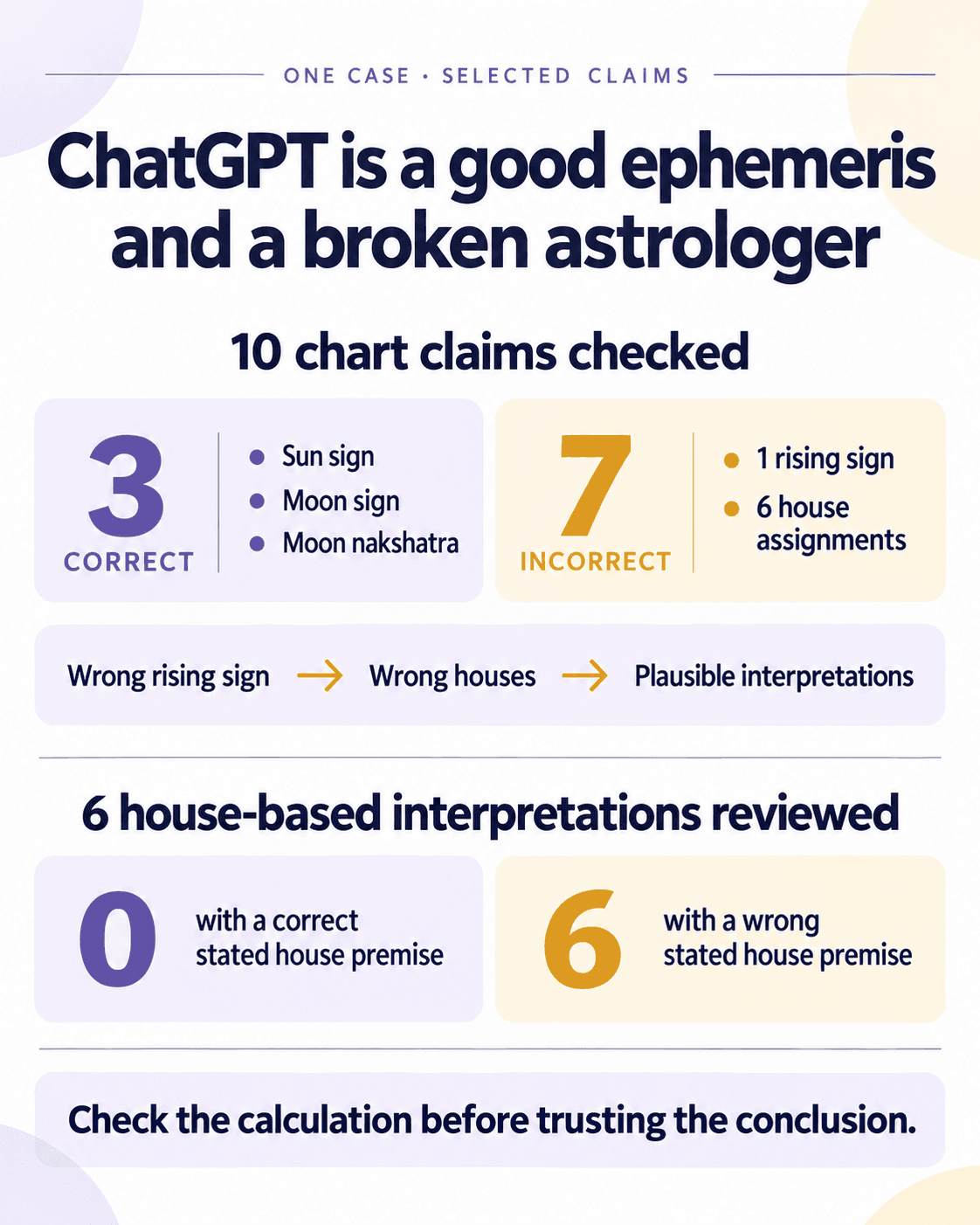 ChatGPT is a good ephemeris and a broken astrologer